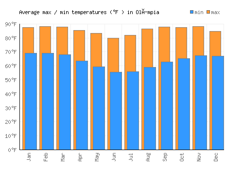 Olímpia average minimum / maximum temperatures (Fahrenheit)