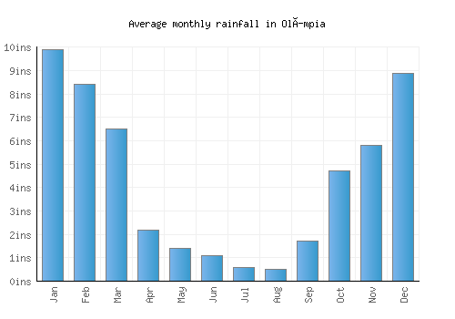 Olímpia monthly rainfall chart (inches)