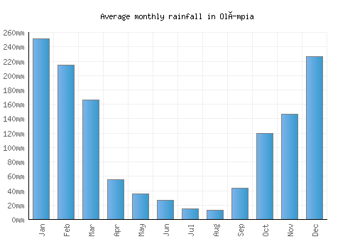 Olímpia monthly rainfall chart (mm)