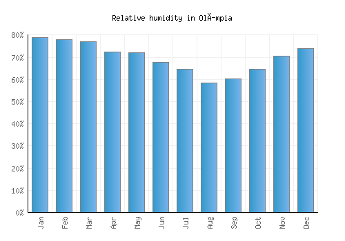 Olímpia relative humidity averages
