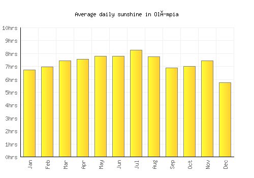 Olímpia average daily sunshine chart