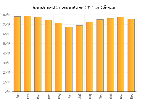 Olímpia average temperature chart (Fahrenheit)