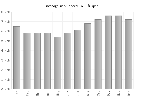 Olímpia average winspeed by month (km/h)