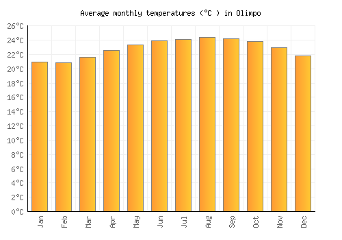 Olimpo average temperature chart (Celsius)
