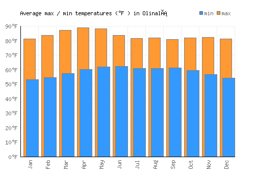 Olinalá average minimum / maximum temperatures (Fahrenheit)