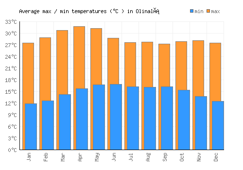 Olinalá average minimum / maximum temperatures (Celsius)