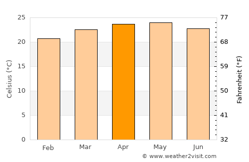 Olinalá average temperature in April