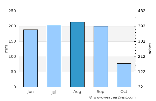 Olinalá average rain in August
