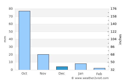 Olinalá average rain in December