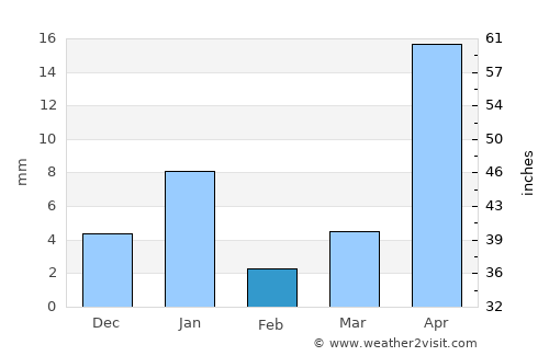 Olinalá average rain in February