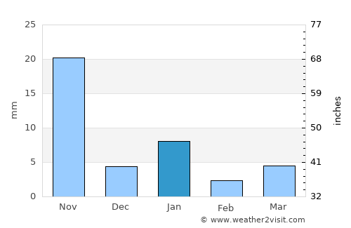 Olinalá average rain in January