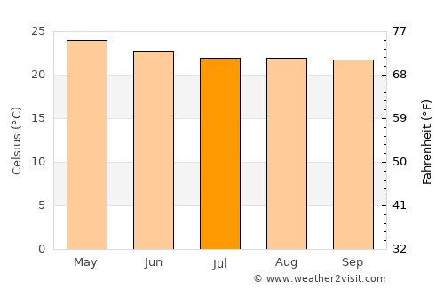 Olinalá average temperature in July