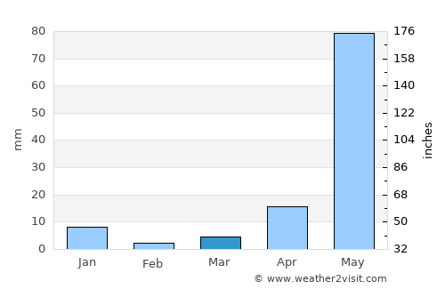 Olinalá average rain in March