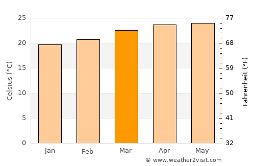 Olinalá average temperature in March