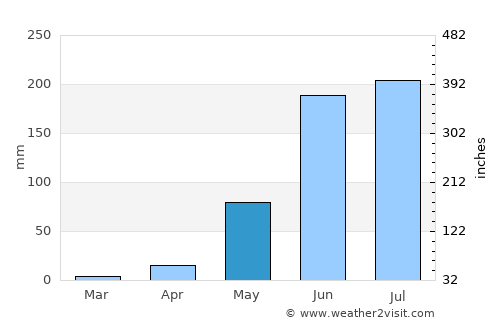 Olinalá average rain in May