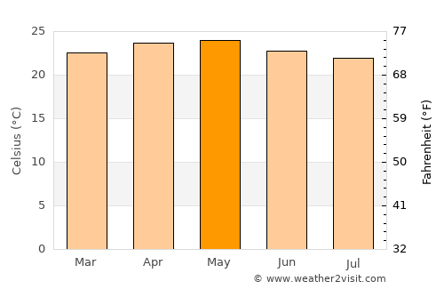 Olinalá average temperature in May