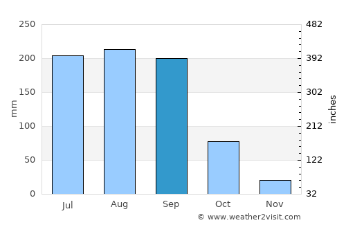 Olinalá average rain in September
