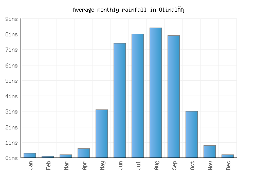 Olinalá monthly rainfall chart (inches)