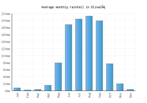Olinalá monthly rainfall chart (mm)