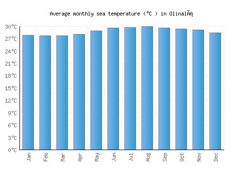 Olinalá average sea temperature chart (Celsius)