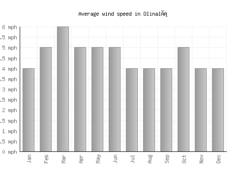 Olinalá average winspeed by month (mph)