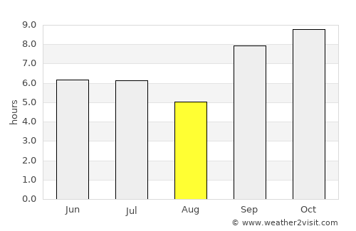 Olinda average rain in August