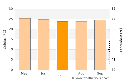 Olinda average temperature in July