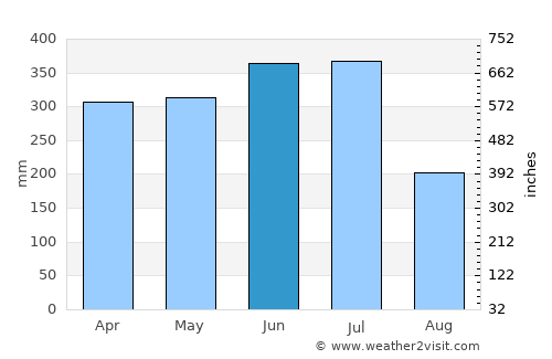 Olinda average rain in June
