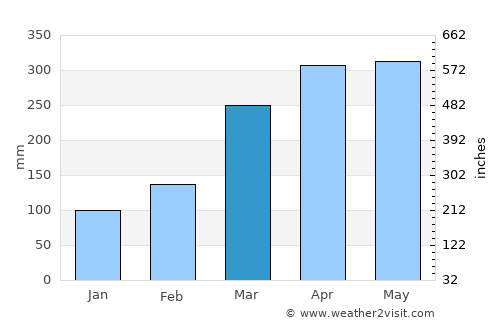 Olinda average rain in March