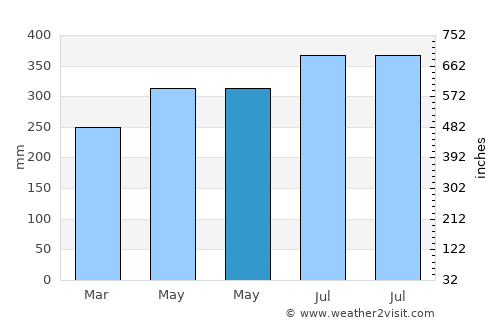 Olinda average rain in May
