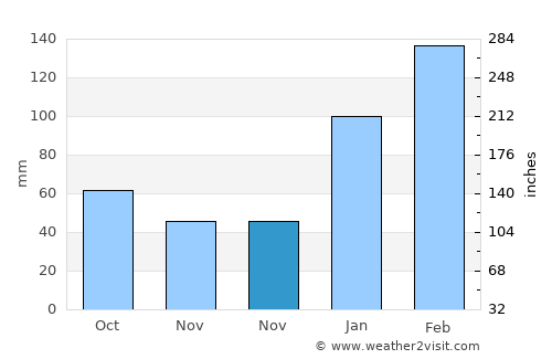 Olinda average rain in November