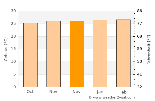 Olinda average temperature in November
