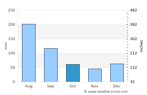 Olinda average rain in October