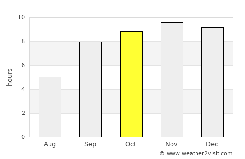 Olinda average rain in October