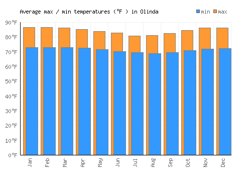 Olinda average minimum / maximum temperatures (Fahrenheit)