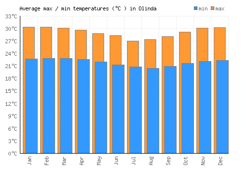 Olinda average minimum / maximum temperatures (Celsius)