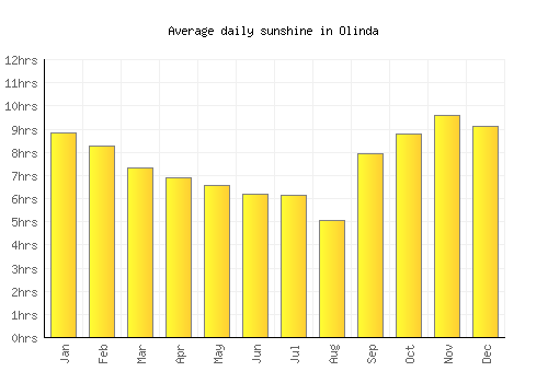 Olinda average daily sunshine chart