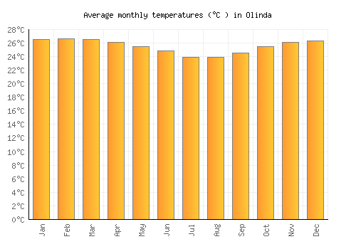 Olinda average temperature chart (Celsius)