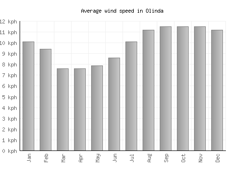 Olinda average winspeed by month (km/h)