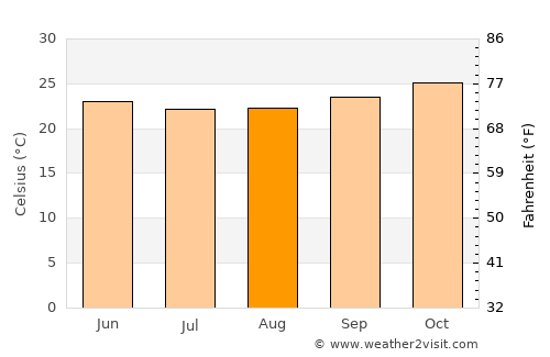 Olindina average temperature in August