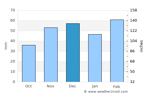 Olindina average rain in December