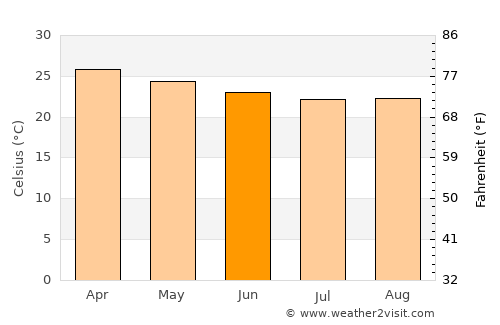 Olindina average temperature in June