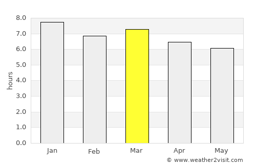 Olindina average rain in March