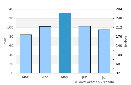 Olindina average rain in May
