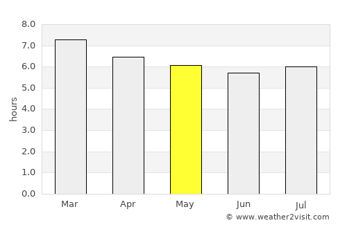 Olindina average rain in May