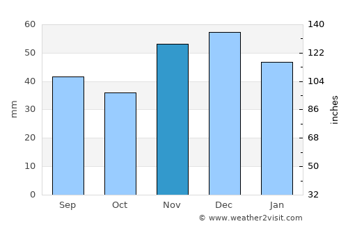 Olindina average rain in November