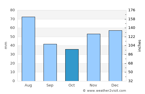 Olindina average rain in October