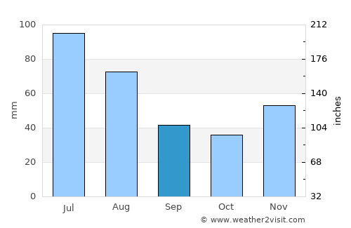 Olindina average rain in September
