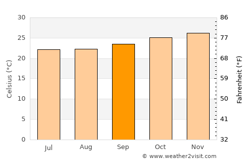 Olindina average temperature in September