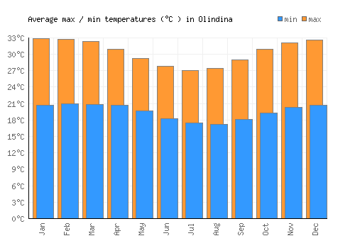 Olindina average minimum / maximum temperatures (Celsius)